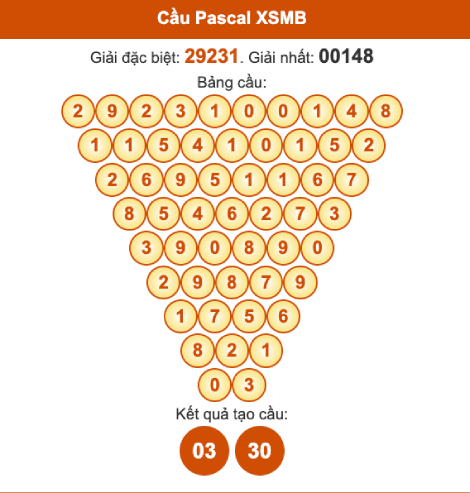 Cầu pascal XSMB ngày 11/9/2025