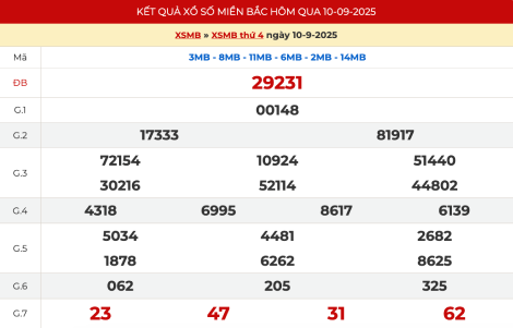 Kết quả xổ số miền Bắc hôm qua ngày 10/9/2025