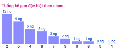 Thống kê gan đặc biệt theo chạm XSMB ngày 11/9/2025