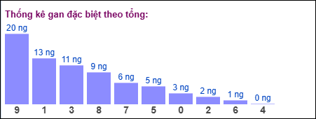 Thống kê gan đặc biệt theo tổng XSMB ngày 11/9/2025