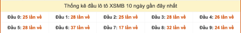 Thống kê đầu lô tô XSMB về gần đây nhất 11/9/2025
