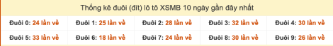 Thống kê đuôi (đít) lô tô XSMB về gần đây ngày 11/9/2025