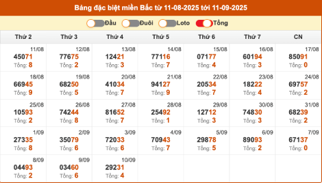 Thống kê giải đặc biệt miền Bắc theo tổng chẵn lẻ 30 ngày gần đây 10/9/2025