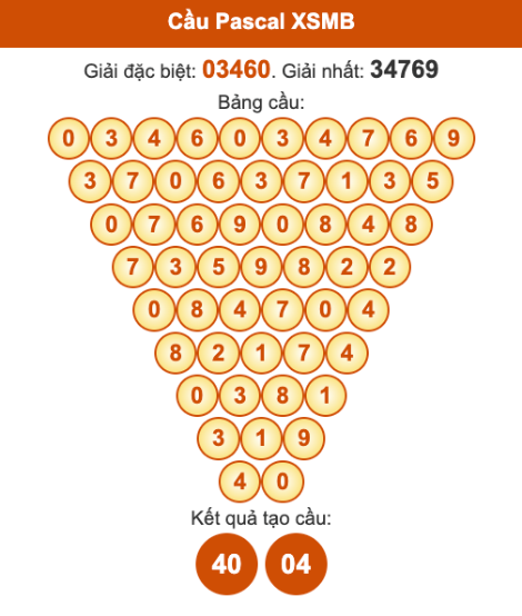 Cầu pascal XSMB ngày 10/9/2025