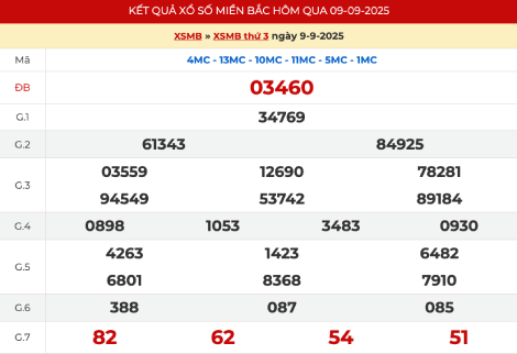 Kết quả xổ số miền Bắc ngày 9/9/2025 hôm qua