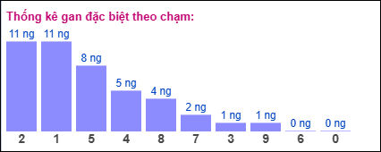 Thống kê gan đặc biệt xổ số miền Bắc theo chạm