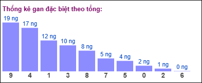 Thống kê gan đặc biệt theo tổng