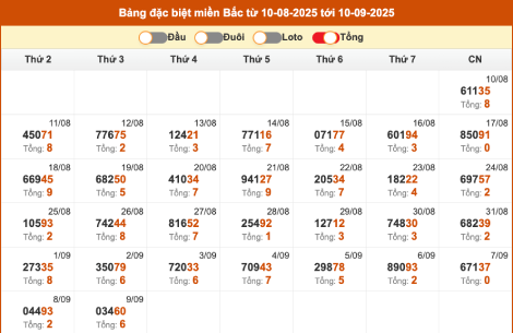 Thống kê giải đặc biệt miền Bắc theo tổng ngày 10/9/2025