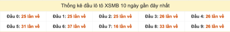 Thống kê đầu lô tô XSMB ra gần đây cho đến ngày 10/9/2025