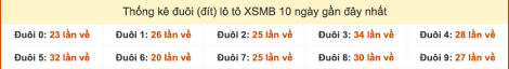 Thống kê đuôi lô tô XSMB 10 ngày gần đây tính đến 10/9/2025