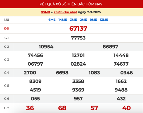 Kết quả xổ số miền Bắc 7/9/2025