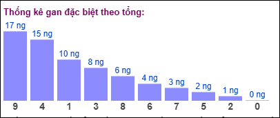 Thống kê gan đặc biệt theo tổng ngày 8/9/2025