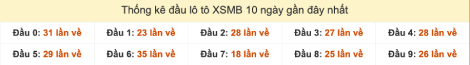 Thống kê đầu lô tô XSMB ra ngày gần đây 8/9/2025