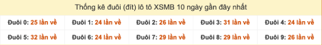 Thống kê đuôi (đít) lô tô XSMB ra ngày gần đây 8/9/2025