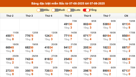 Thống kê giải đặc biệt miền Bắc theo tổng ngày 8/9/2025