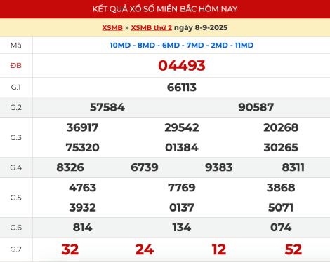 Kết quả xổ số miền Bắc 8/9/2025 hôm qua