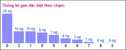Thống kê gan đặc biệt miền Bắc theo chạm ngày 9/9/2025