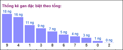 Thống kê gan đặc biệt miền Bắc theo tổng ngày 9/9/2025