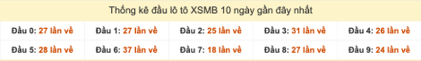 Thống kê đầu lô tô XSMB 10 ngày gần đây đến ngày 9/9/2025