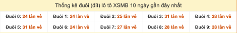 Thống kê đuôi (đít) lô tô XSMB 10 ngày gần đây đến ngày 9/9/2025