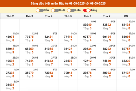 Thống kê giải đặc biệt miền Bắc theo tổng chẵn lẻ đến ngày 9/9/2025