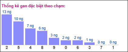 Thống kê gan đặc biệt theo chạm ngày 12/9/2025