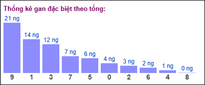 Thống kê gan đặc biệt theo tổng ngày 12/9/2025