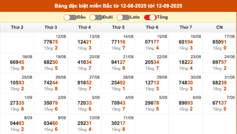 Thống kê giải đặc biệt miền Bắc theo tổng ngày 12/9/2025