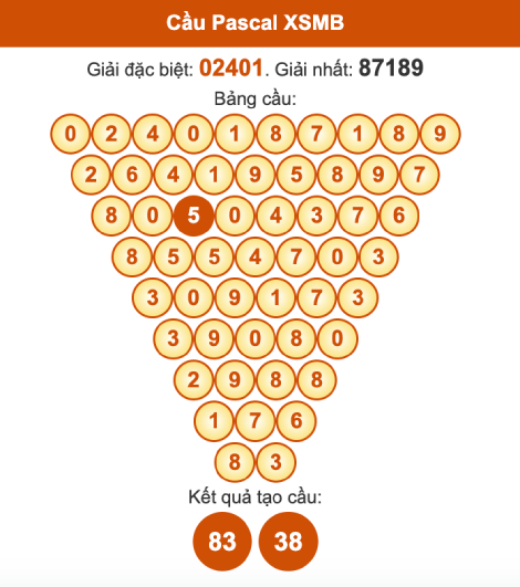 Cầu pascal XSMB ngày 14/9/2025