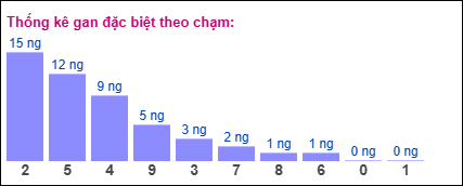 Thống kê gan đặc biệt theo chạm xổ số miền Bắc ngày 14/9/2025