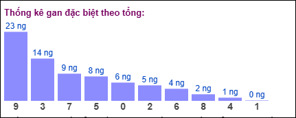Thống kê gan đặc biệt theo tổng xổ số miền Bắc ngày 14/9/2025