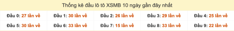 Thống kê đầu lô tô XSMB 10 ngày gần nhất 14/9/2025