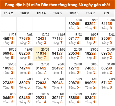 Thống kê giải đặc biệt miền Bắc (XSMB) theo tổng 2 số cuối GĐB ngày 14/9/2025