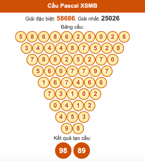 Cầu pascal XSMB ngày 13/9/2025