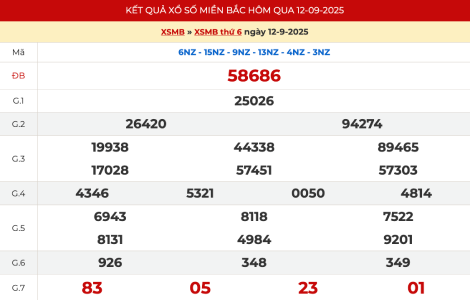 Kết quả xổ số miền Bắc hôm qua ngày 12/9/2025