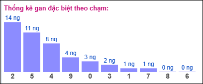 Thống kê gan đặc biệt miền Bắc theo chạm ngày 13/9/2025