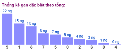 Thống kê gan đặc biệt miền Bắc theo tổng ngày 13/9/2025