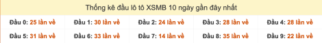 Thống kê đầu lô tô XSMB về gần đây ngày 13/9/2025