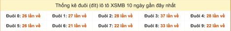 Thống kê đuôi lô tô XSMB về gần đây ngày 13/9/2025