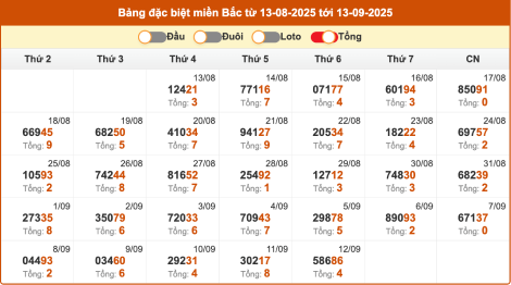 Thống kê giải đặc biệt miền Bắc theo tổng ngày 13/9/2025