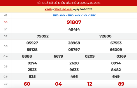 Kết quả xổ số miền Bắc hôm qua ngày 14/9/2025