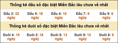 Thống kê đầu đuôi giải đặc biệt miền Bắc lâu chưa về nhất