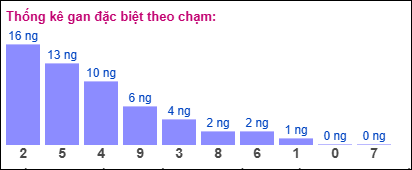 Thống kê gan đặc biệt theo chạm ngày 15/9/2025