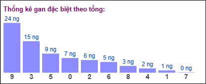 Thống kê gan đặc biệt theo tổng ngày 15/9/2025