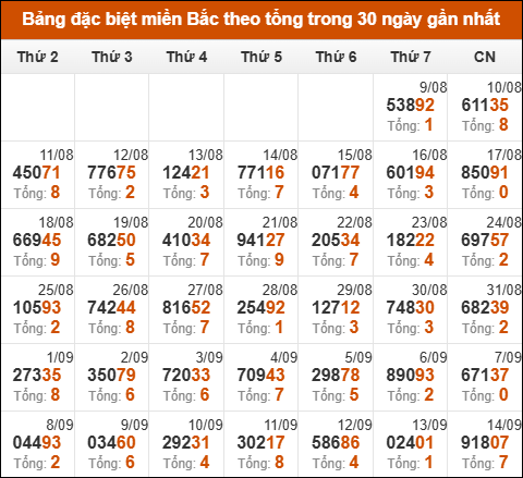 Thống kê giải đặc biệt theo tổng trong 30 ngày gần nhất 15/9/2025