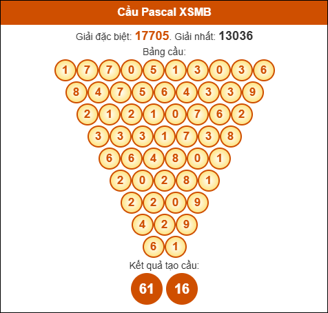 Cầu pascal XSMB ngày 17/9/2025 Cầu pascal XSMB ngày 17/9/2025