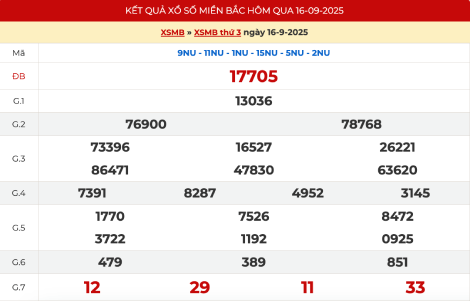 Kết quả xổ số miền Bắc XSMB hôm qua ngày 16/9/2025 Kết quả xổ số miền Bắc XSMB hôm qua ngày 16/9/2025