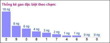 Thống kê gan đặc biệt theo chạm XSMB ngày 17/9/2025 Thống kê gan đặc biệt theo chạm XSMB ngày 17/9/2025
