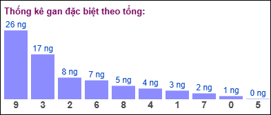 Thống kê gan đặc biệt theo tổng XSMB ngày 17/9/2025 Thống kê gan đặc biệt theo tổng XSMB ngày 17/9/2025