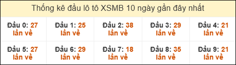Thống kê đầu lô tô XSMB 10 ngày gần đây cho đến ngày 17/9/2025 Thống kê đầu lô tô XSMB 10 ngày gần đây cho đến ngày 17/9/2025